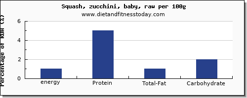 energy and nutrition facts in calories in zucchini per 100g